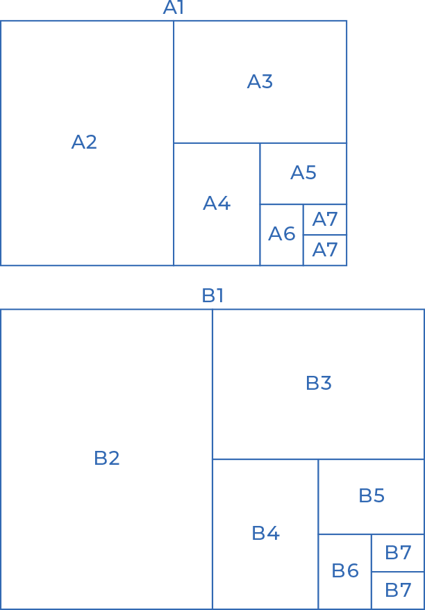 A判とB判のサイズ表：それぞれA1からA7、B1からB7までを図面で解説している図